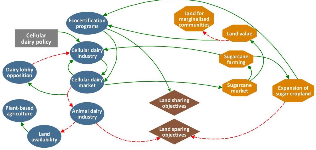 R1-FIGURE2- Telecoupling Alternative Dairy